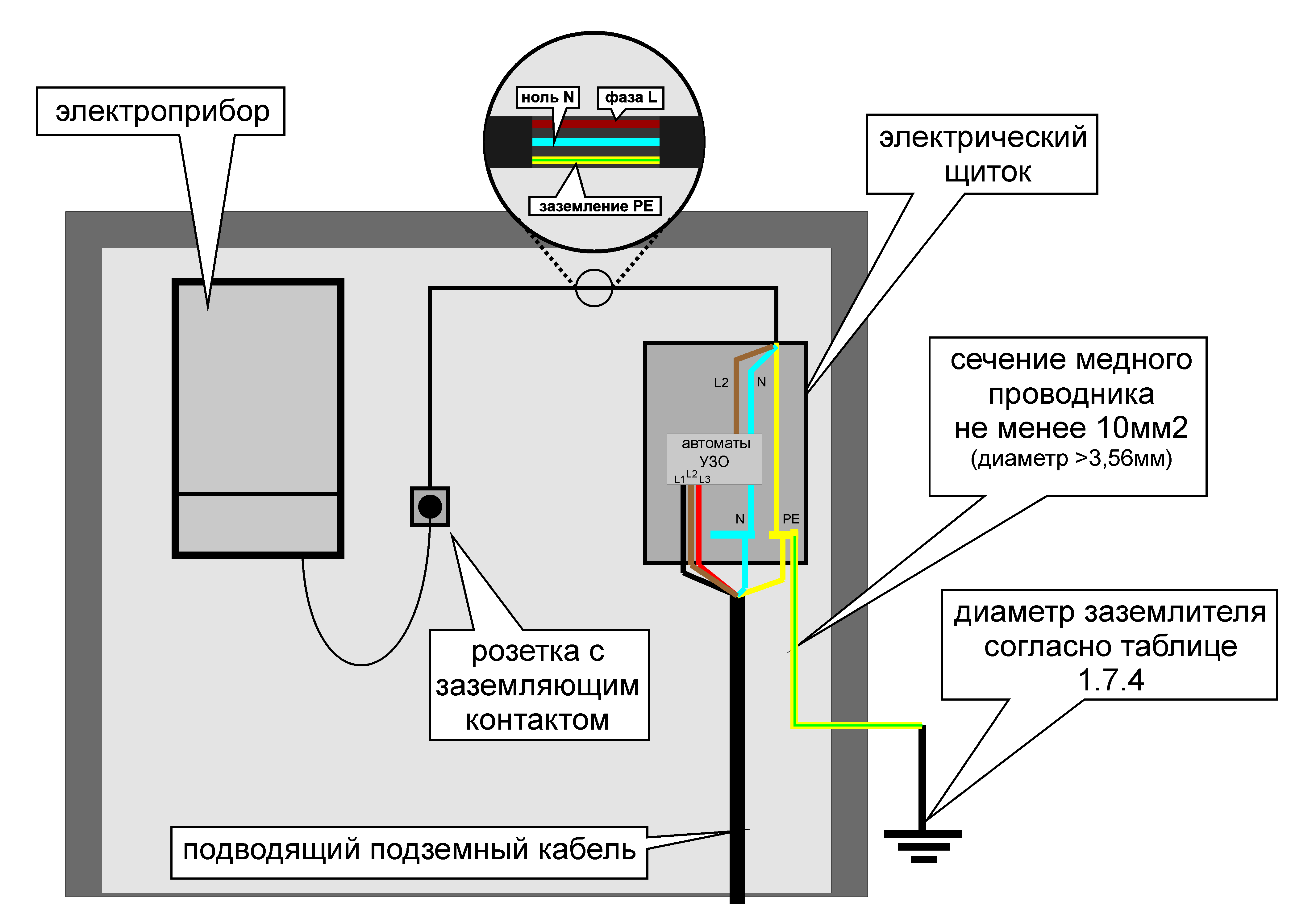 Обязательные компоненты для заземления